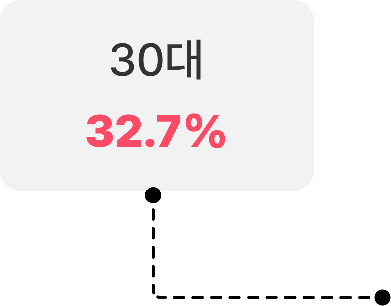 30대 32.7%