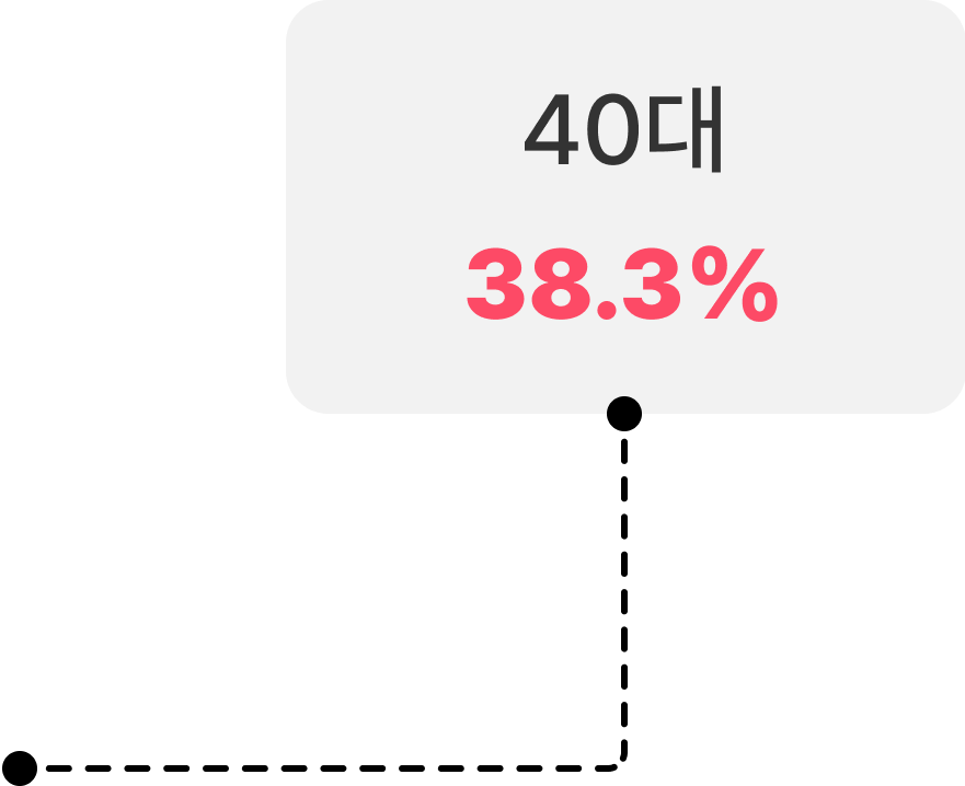 40대 38.3%