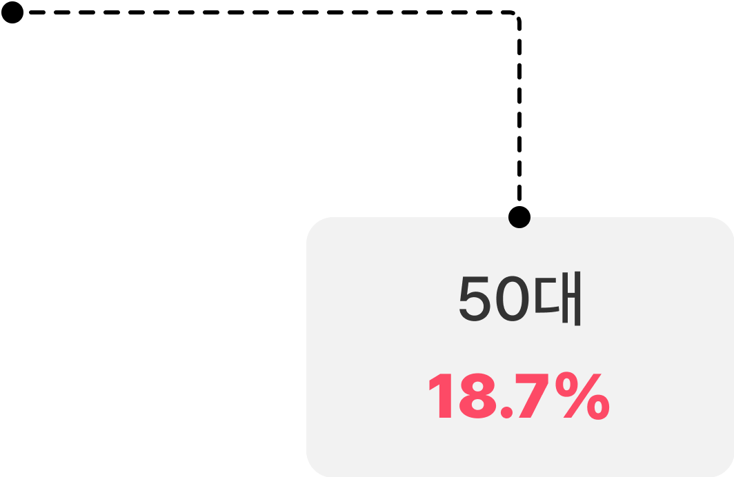 50대 18.7%